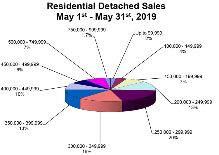 RD-Sales-Pie-Chart-May-2019.jpg (99 KB)